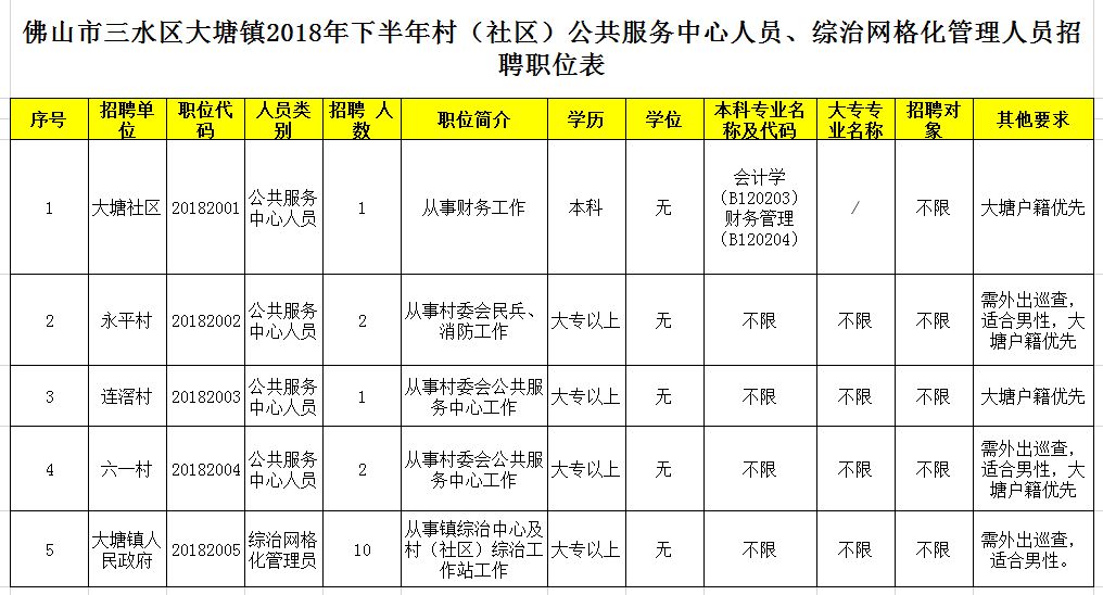 大塘村委会最新招聘信息汇总