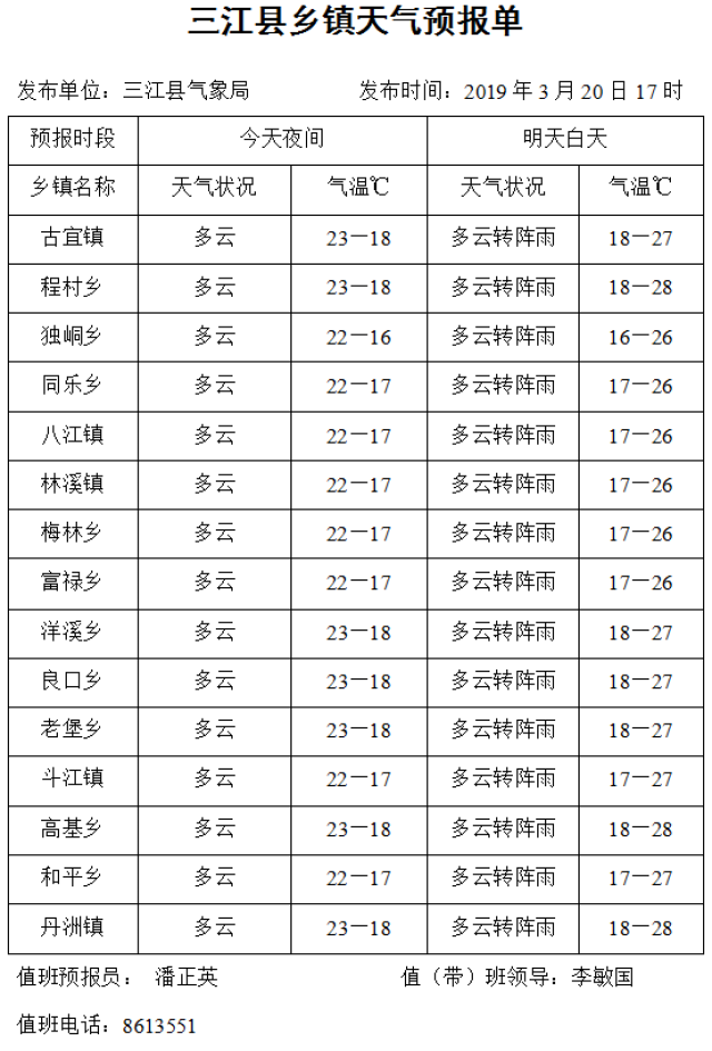 江心乡最新天气预报通知