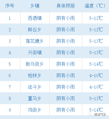 盏西镇及铜壁关乡天气预报与八个镇综合气象报告